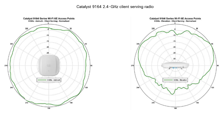 Catalyst 9164 2.4-GHz client serving radio
